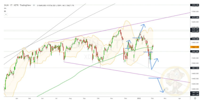 Chartdarstellung: Dax D1, 08:00-22:00