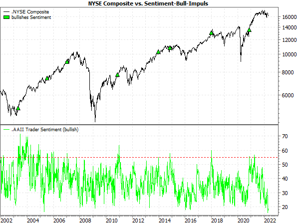 NYSE Composite vs. bullish Sentiment