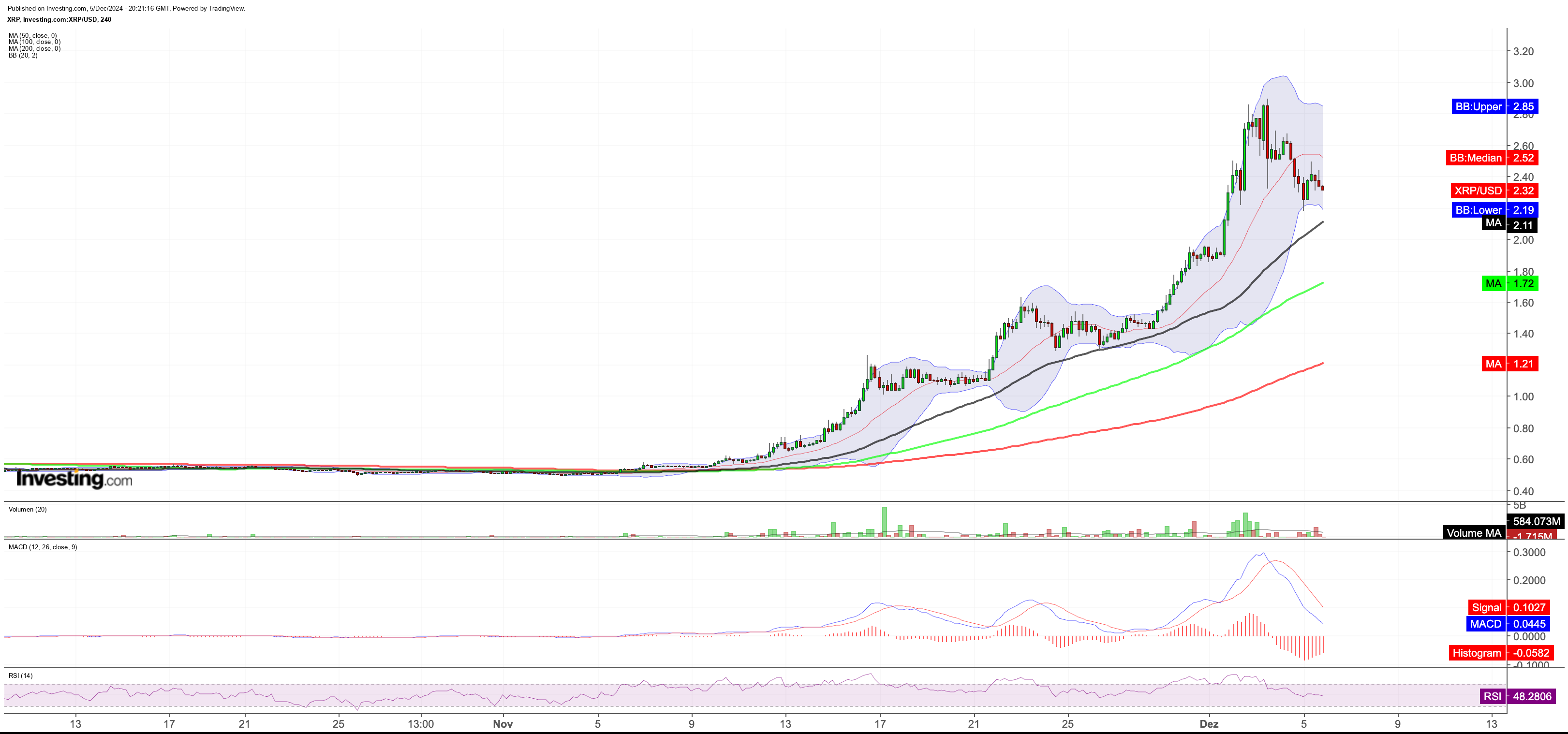 XRP - 4-Stundenchart