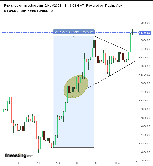 Bitcoin Tageschart