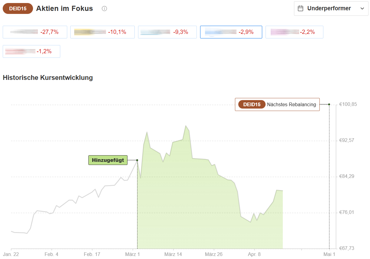 InvestingPro ProPicks: Deutsche Industrie Champions Underperformer