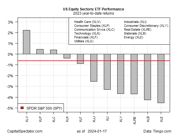 Performance der US-Sektoren