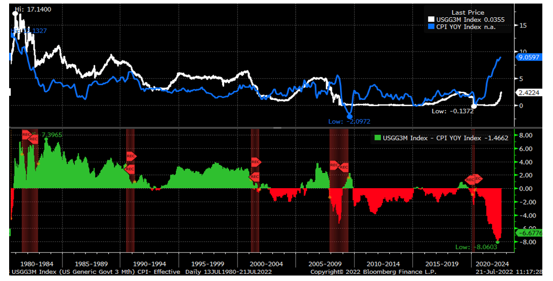 Langfristiger 3-Monats-Treasury vs. VPI