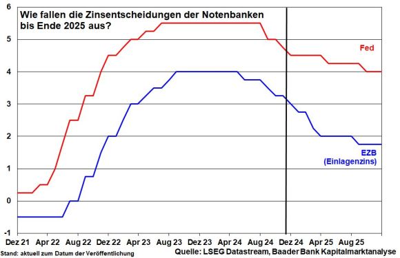 Wie fallen die Zinsentscheidungen der Notenbanken bis Ende 2025 aus