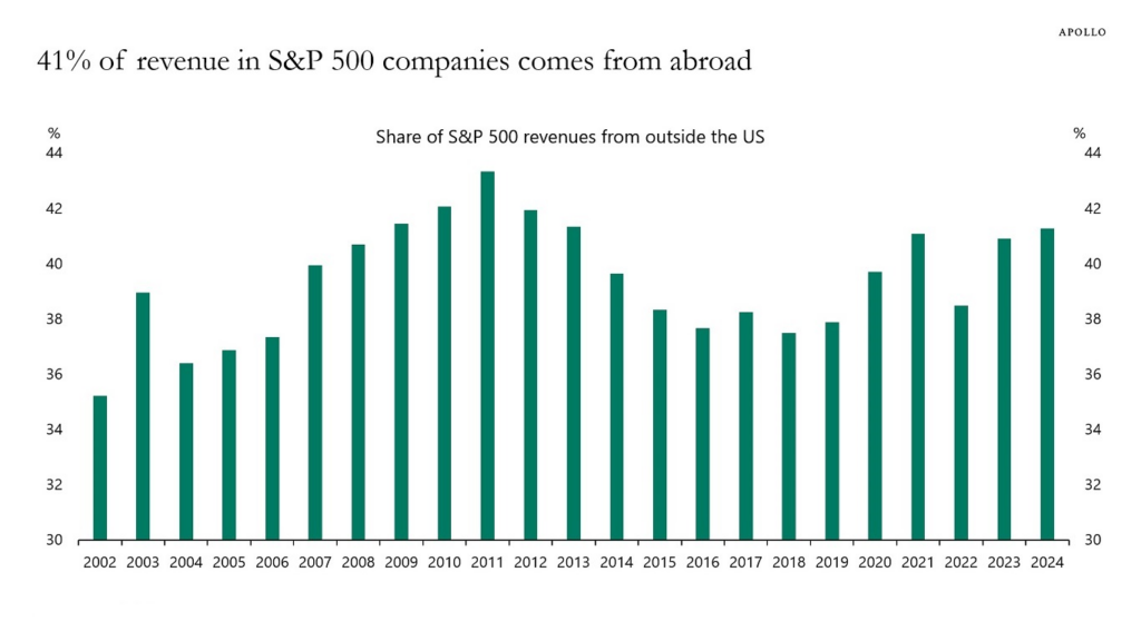 S&P 500 Umsätze