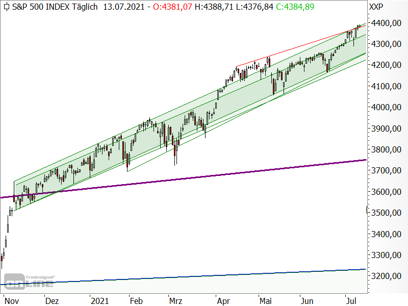 S&P 500 - Chartanalyse