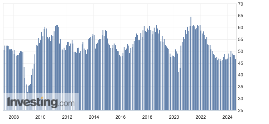 ISM Index