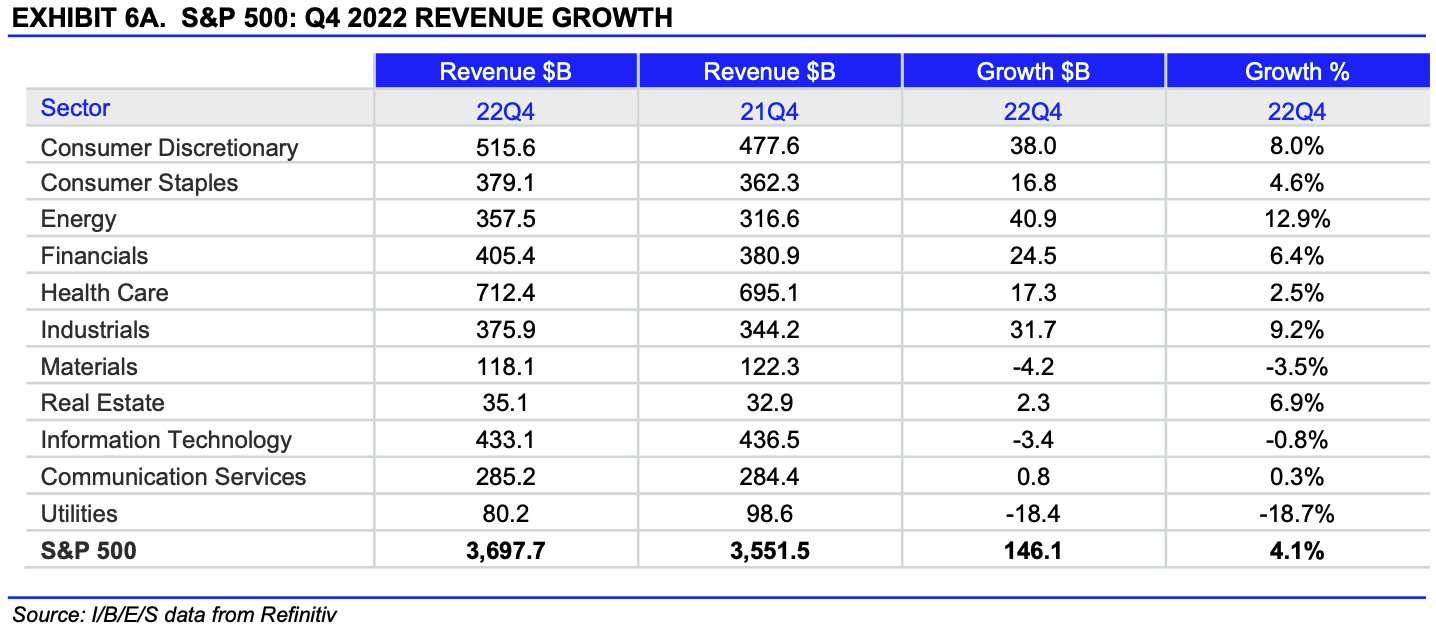 Sales development by sector