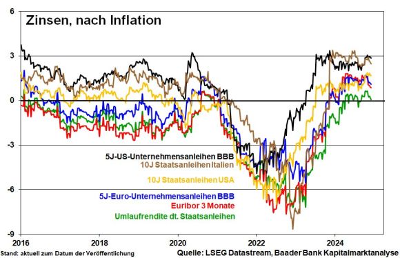 Zinsen, nach Inflation