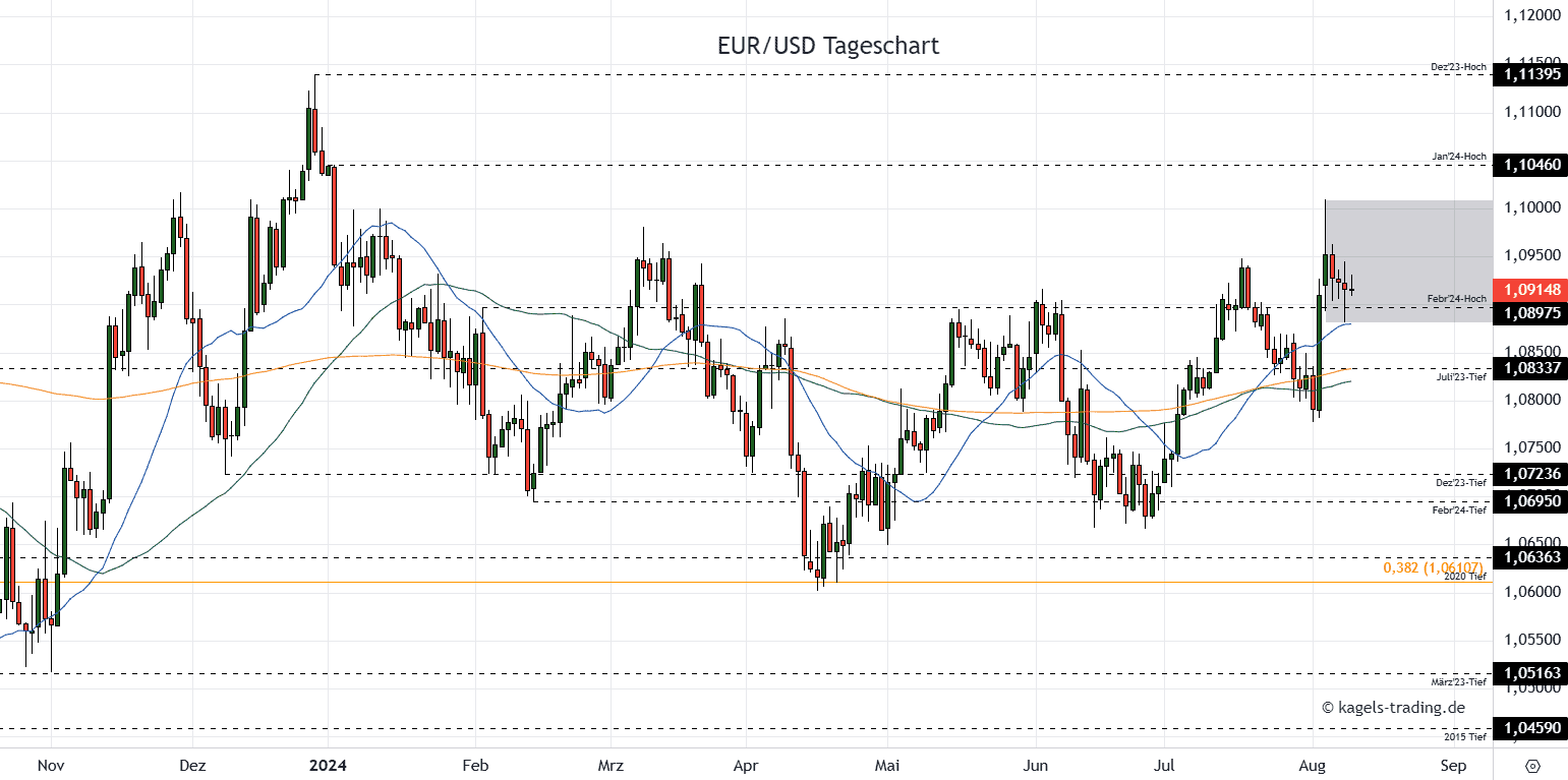 EURUSD Tageschart