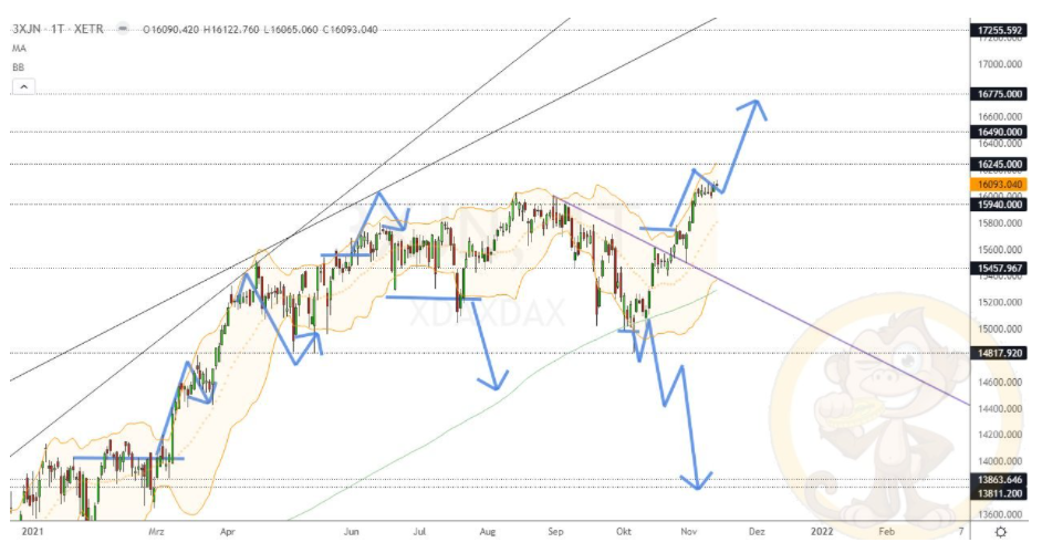 Chartdarstellung: Dax D1, 08:00-22:00