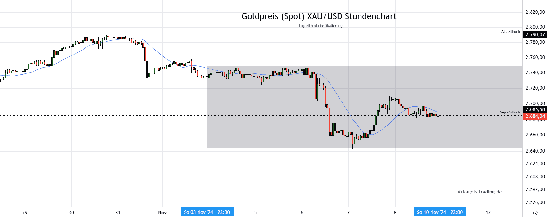 Gold im Stundenchart