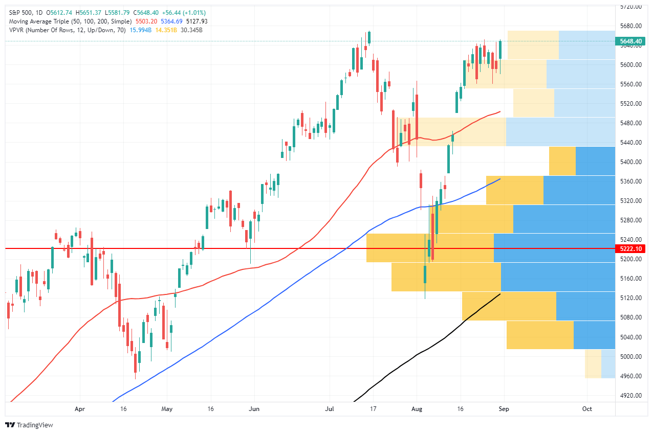 S&P 500 mit Volumendaten