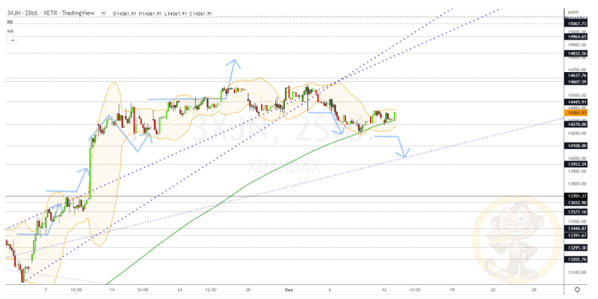 Chartdarstellung: Dax H2, 08:00-22:00