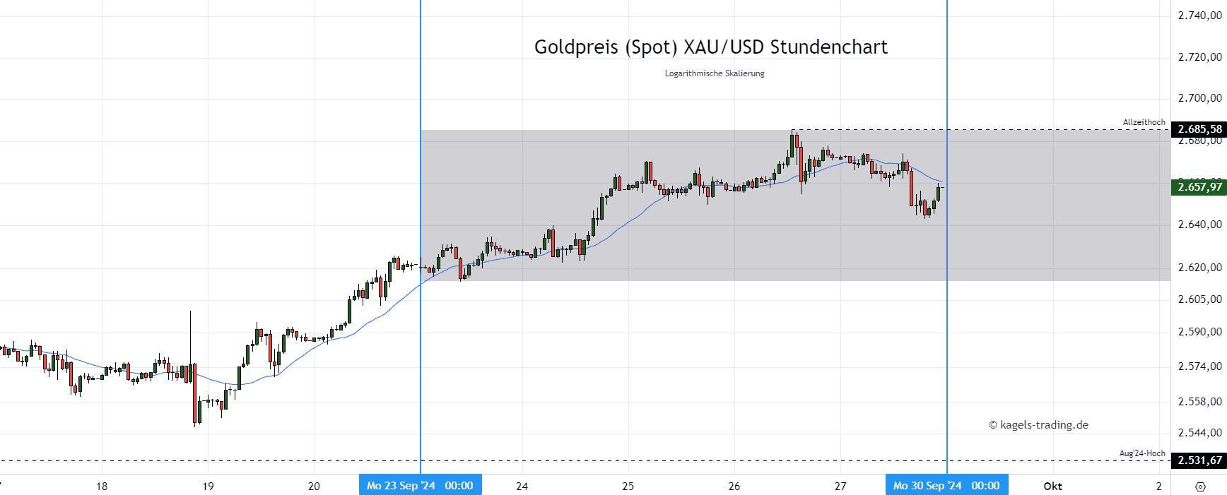 Gold im Stundenchart