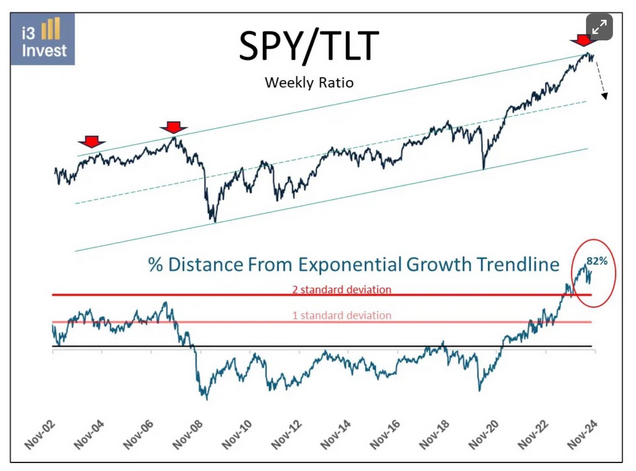 SPY/TLT Wochenchart