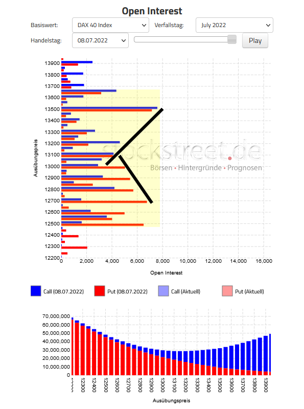 Verfallstagsdiagramm DAX Juli 2022