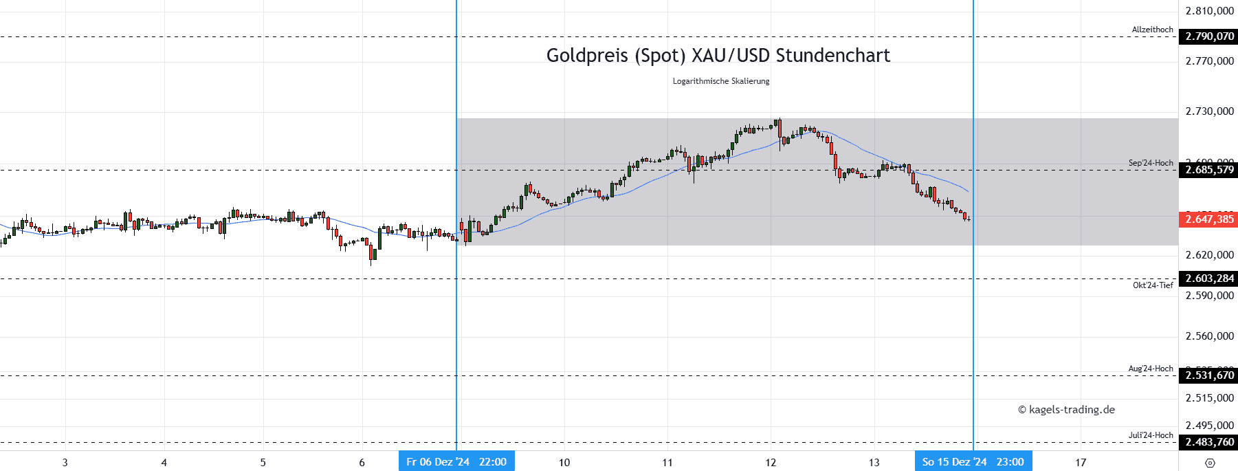 Goldpreis Stundenchart