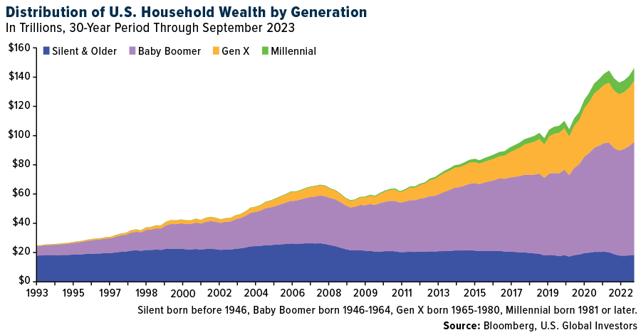 Analyse des Wohlstands US-amerikanischer Haushalte