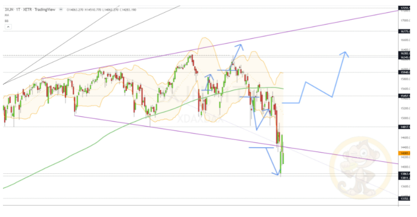 Chartdarstellung: Dax D1, 08:00-22:00