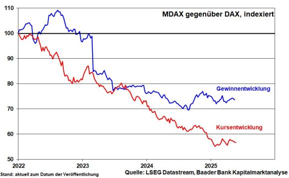 Gewinn- und Kursentwicklung MDAX und DAX