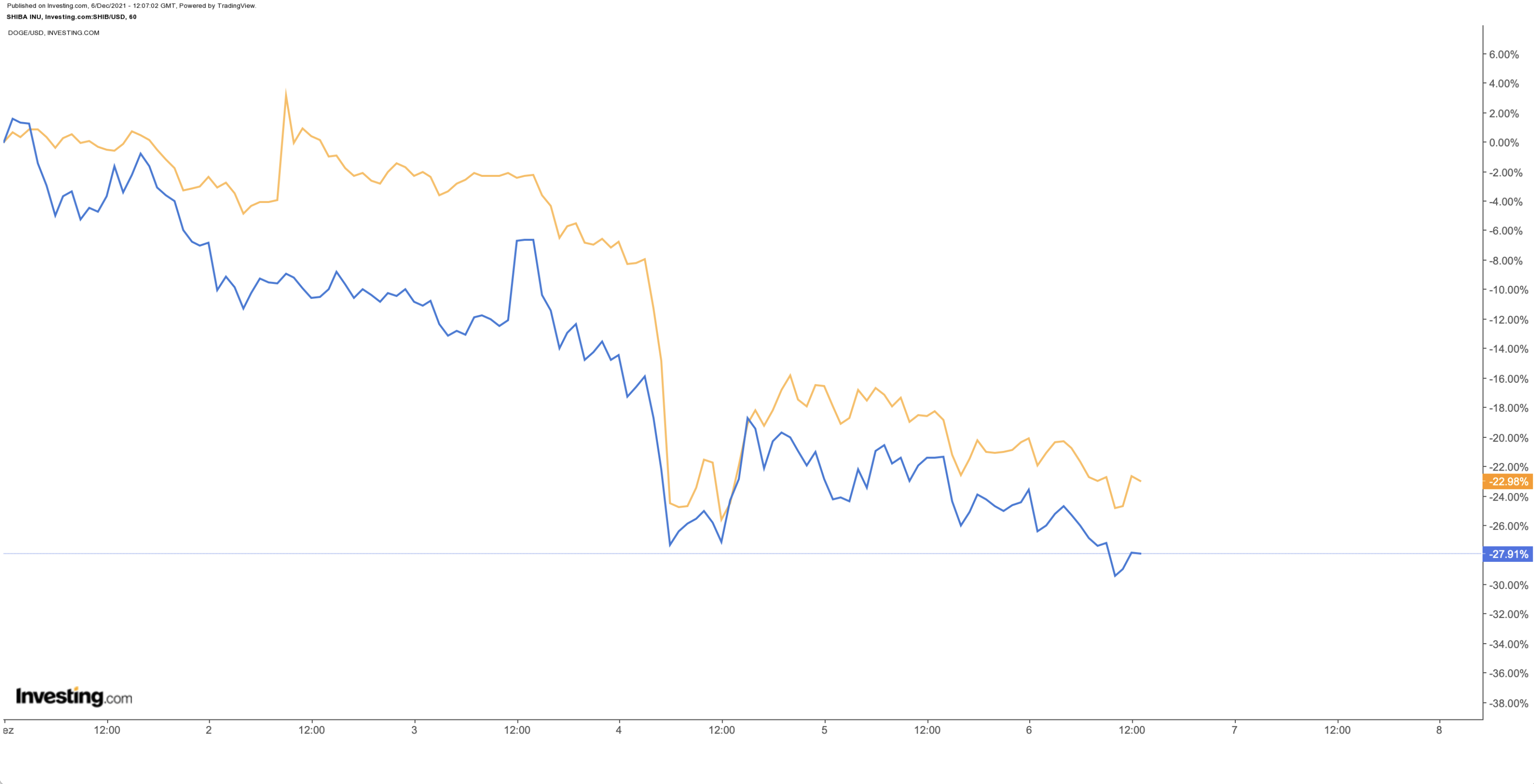 Crash des monnaies memes : le Shiba Inu et le Dogecoin chutent de plus de 20%