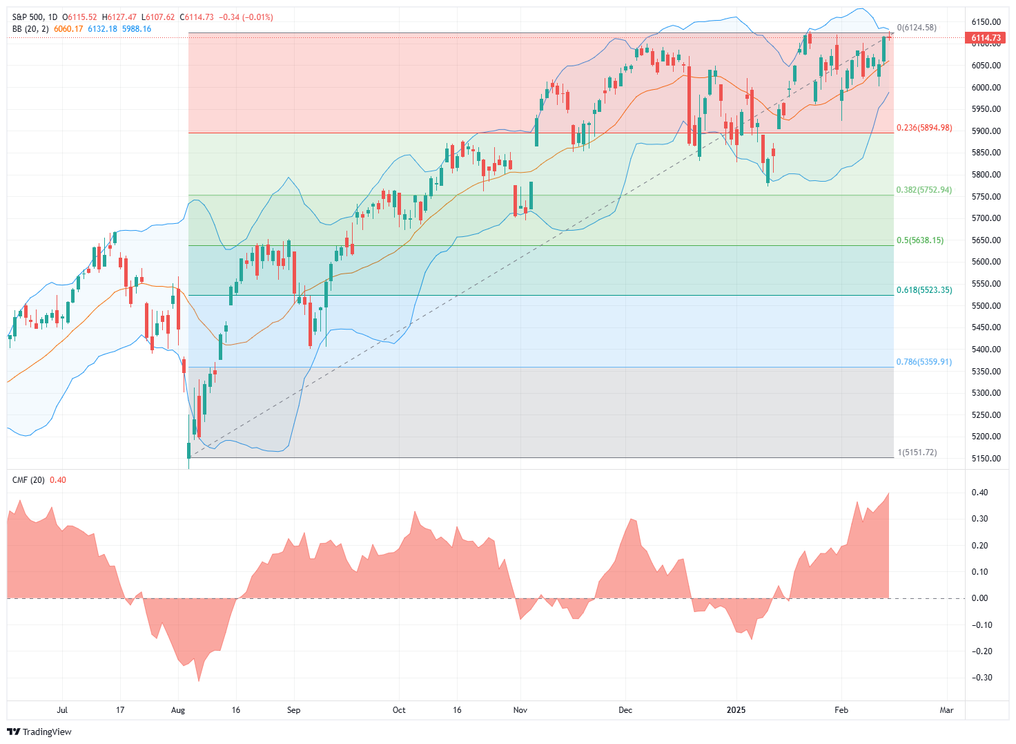 S&P 500