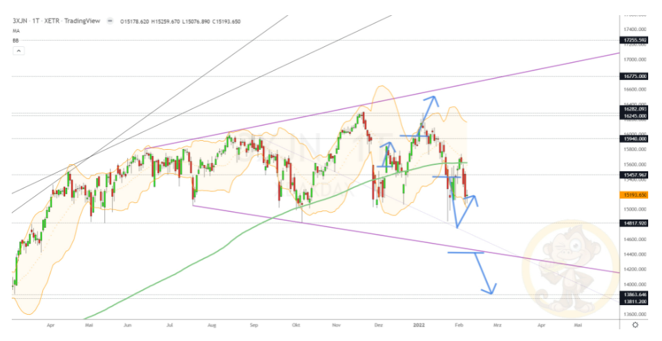 Chartdarstellung: Dax D1, 08:00-22:00