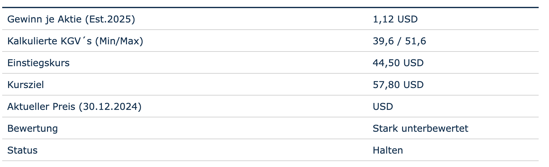 Bewertung auf Basis des Gewinns