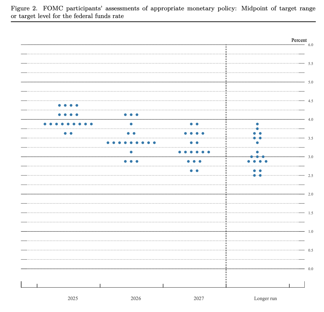 Dot Plot der Fed