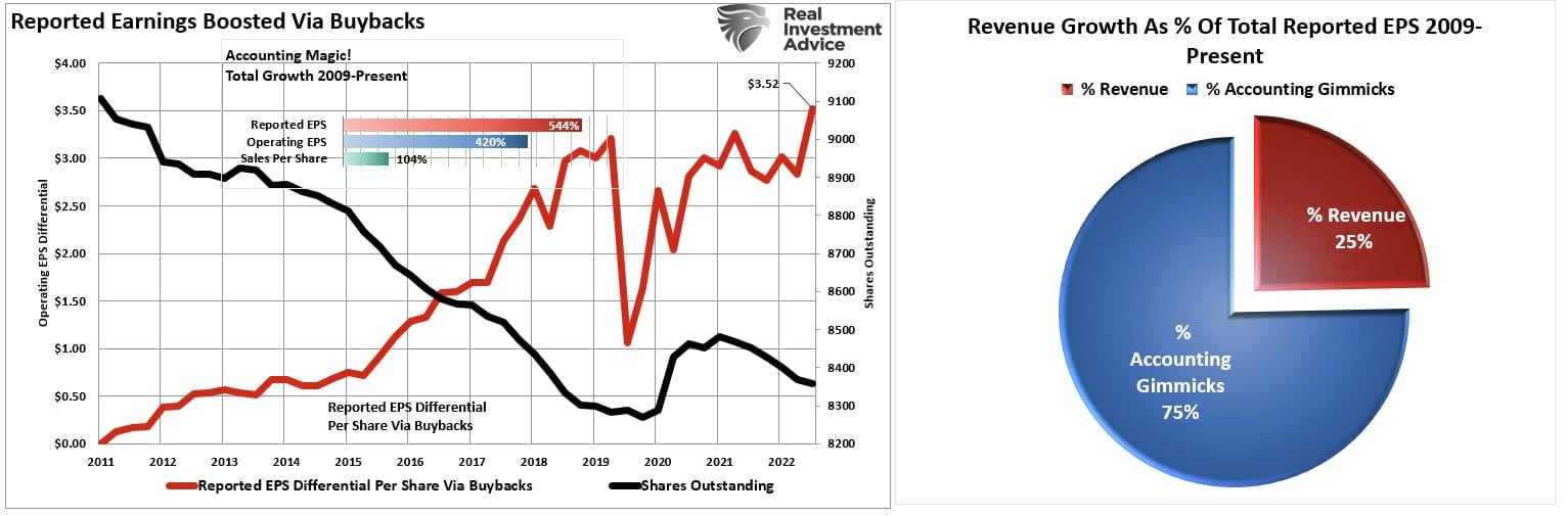 Ausgewiesene Gewinne vs Rückkäufe