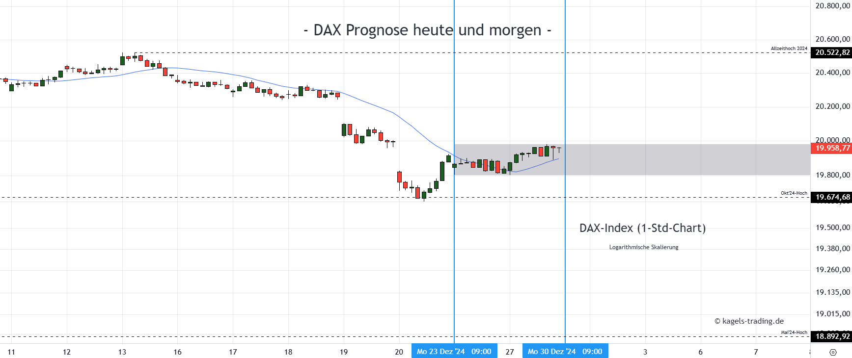 DAX im Stundenchart