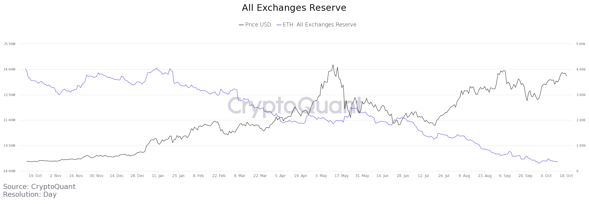 Ethereum All Exchanges Reserve