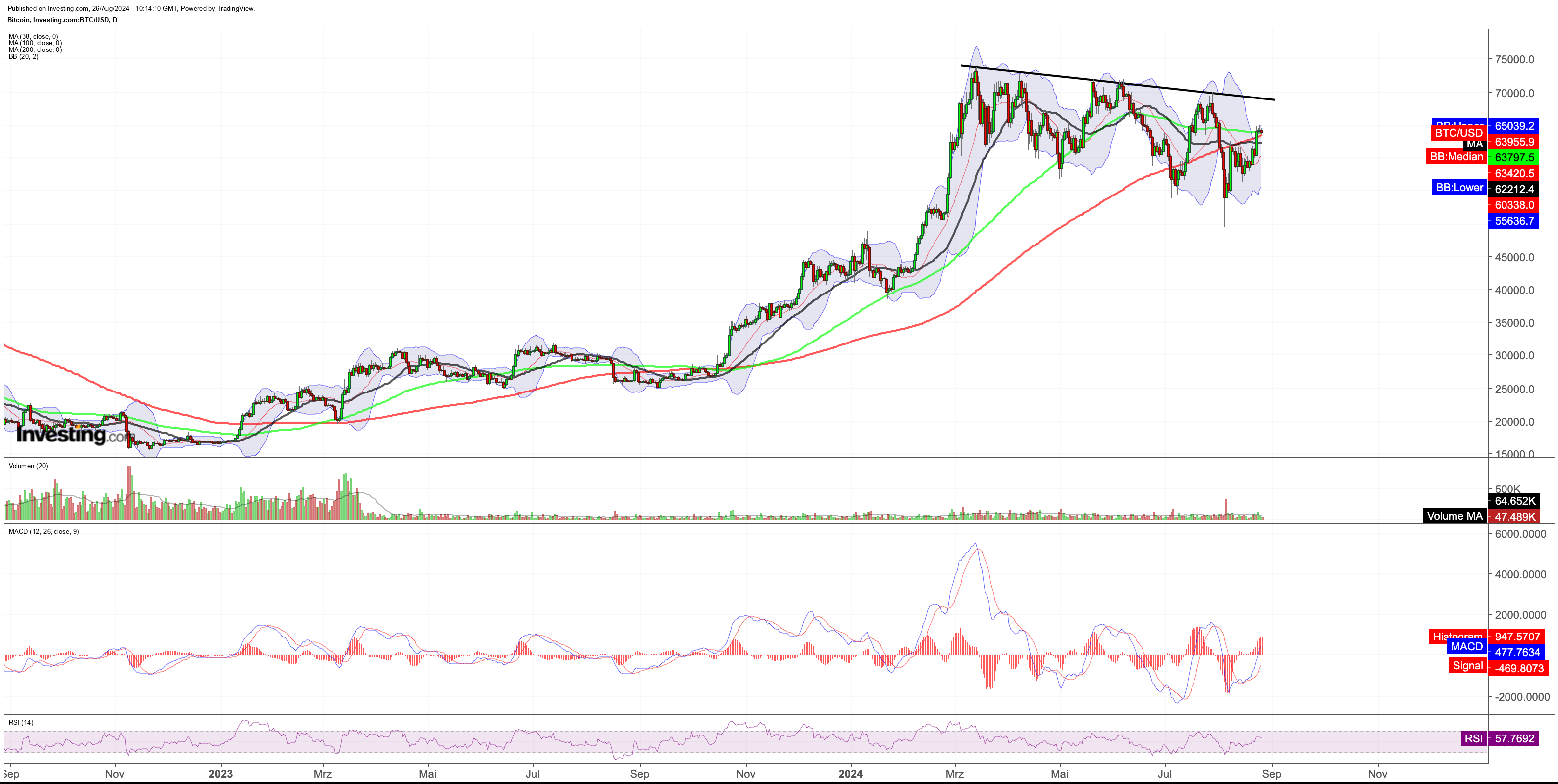 Bitcoin Price Chart