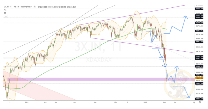 Chartdarstellung: Dax D1, 08:00-22:00