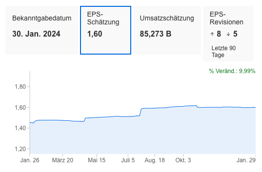 Alphabet EPS-Revisionen