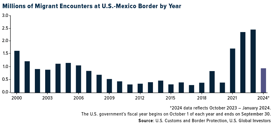 Kontakte mit Migranten an der Grenze zu Mexiko in Mio. pro Jahr