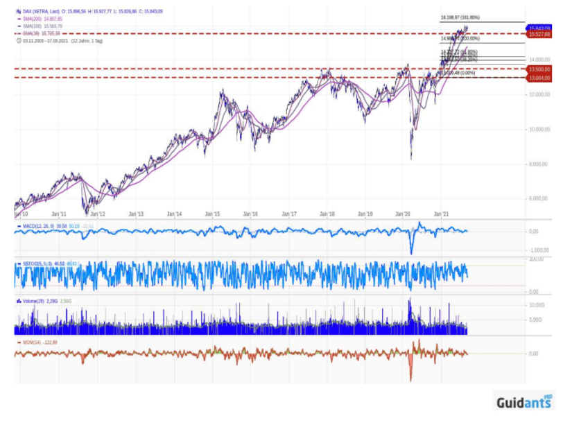 DAX 40 Chart