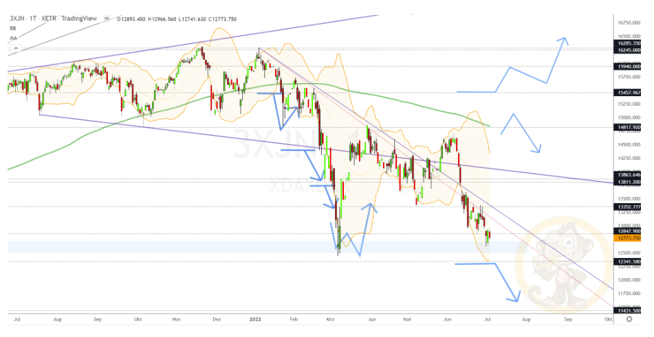 Chartdarstellung: Dax D1, 08:00-22:00