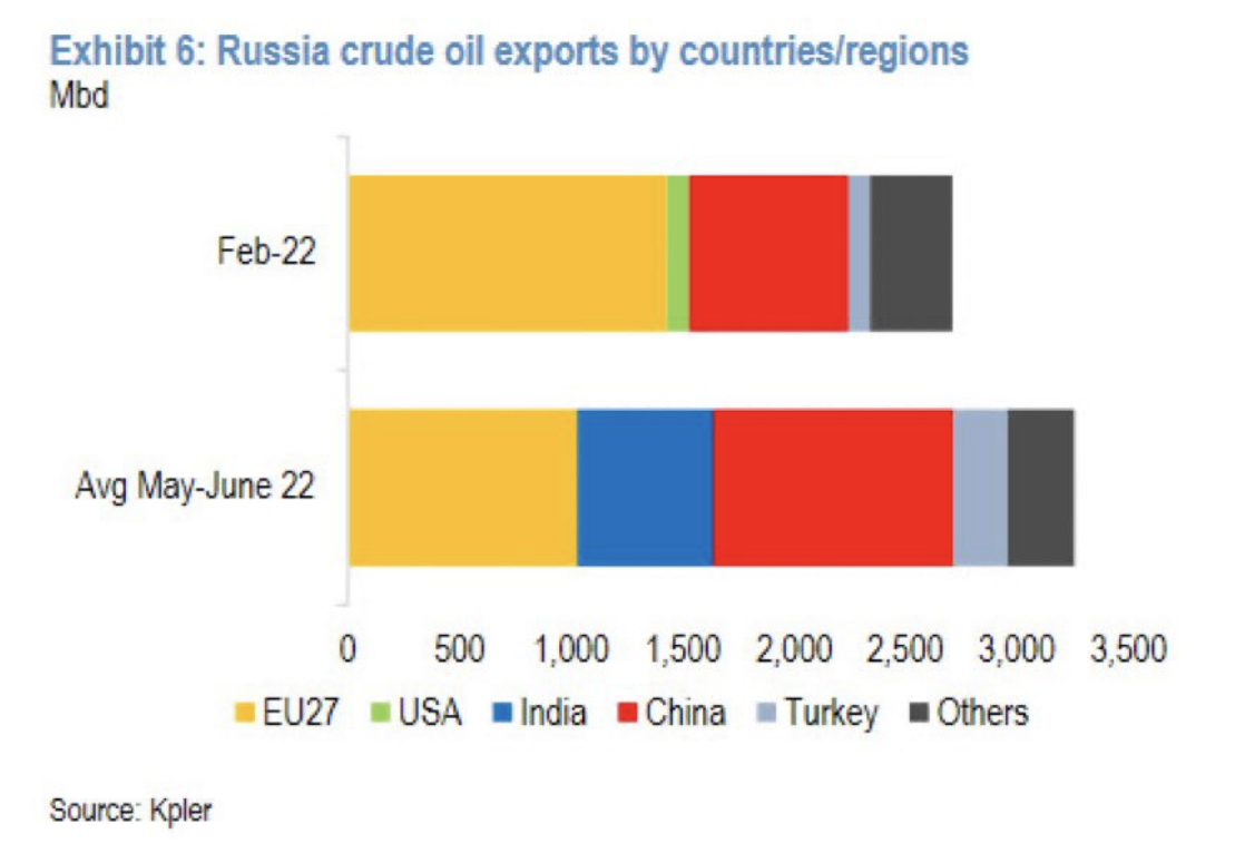 Russlands Ölexporte nach Land/Region
