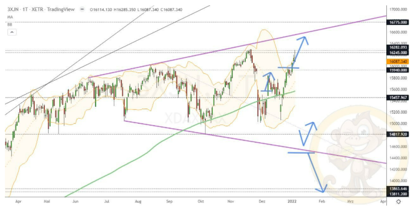 Chartdarstellung: Dax D1, 08:00-22:00