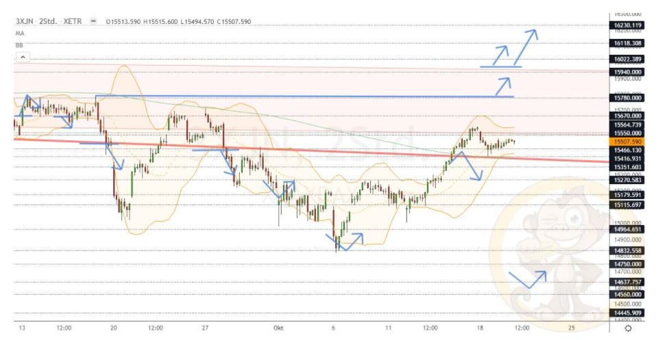 Chartdarstellung: Dax H2, 08:00-22:00