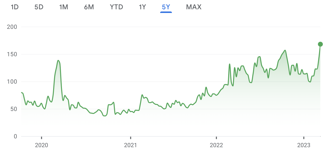 MOVE - Google Finance