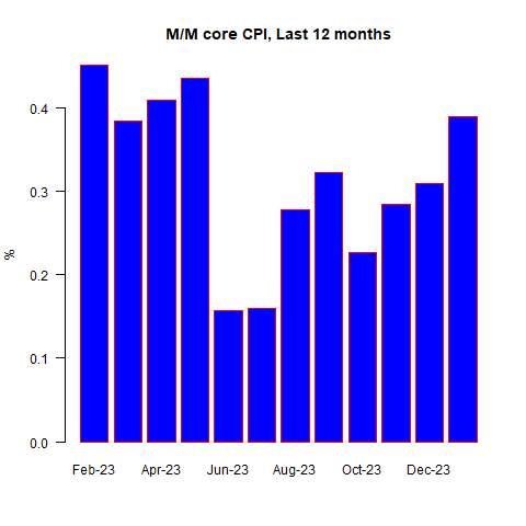 Kern-VPI (im Monatsvergleich) der letzten 12 Monate
