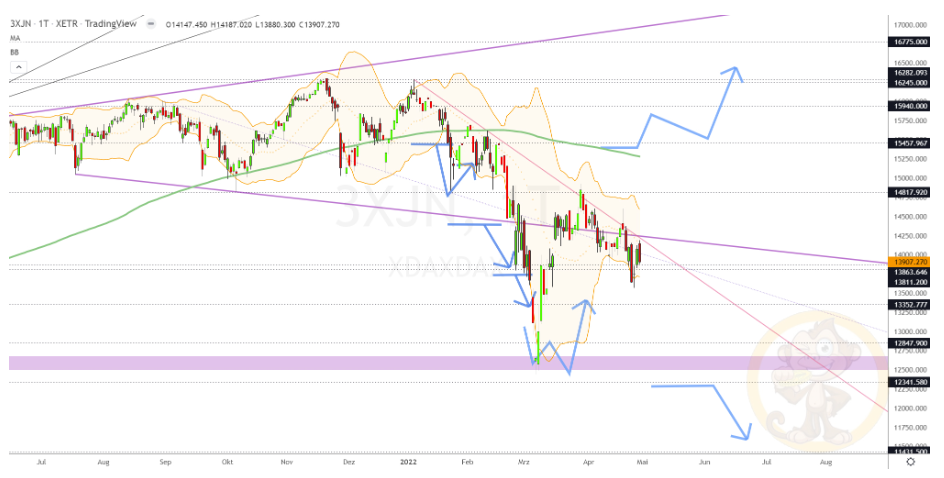 Chartdarstellung: Dax D1, 08:00-22:00