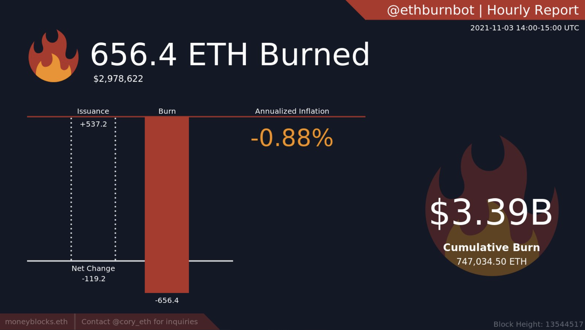 Ethereum-Deflation auf -0,88% geschätzt - Quelle: ETH Burn Bot