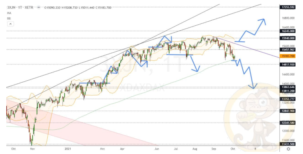 Chartdarstellung: Dax D1, 08:00-22:00