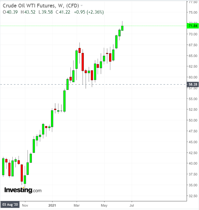 WTI (weekly)