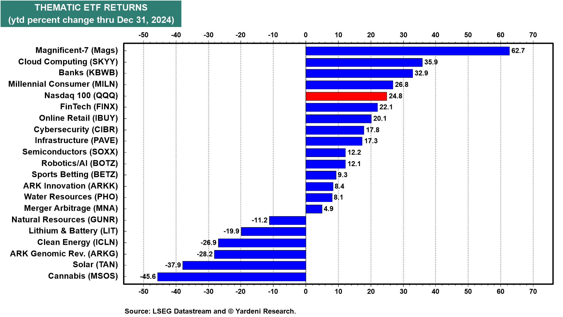 Renditen thematischer ETFs