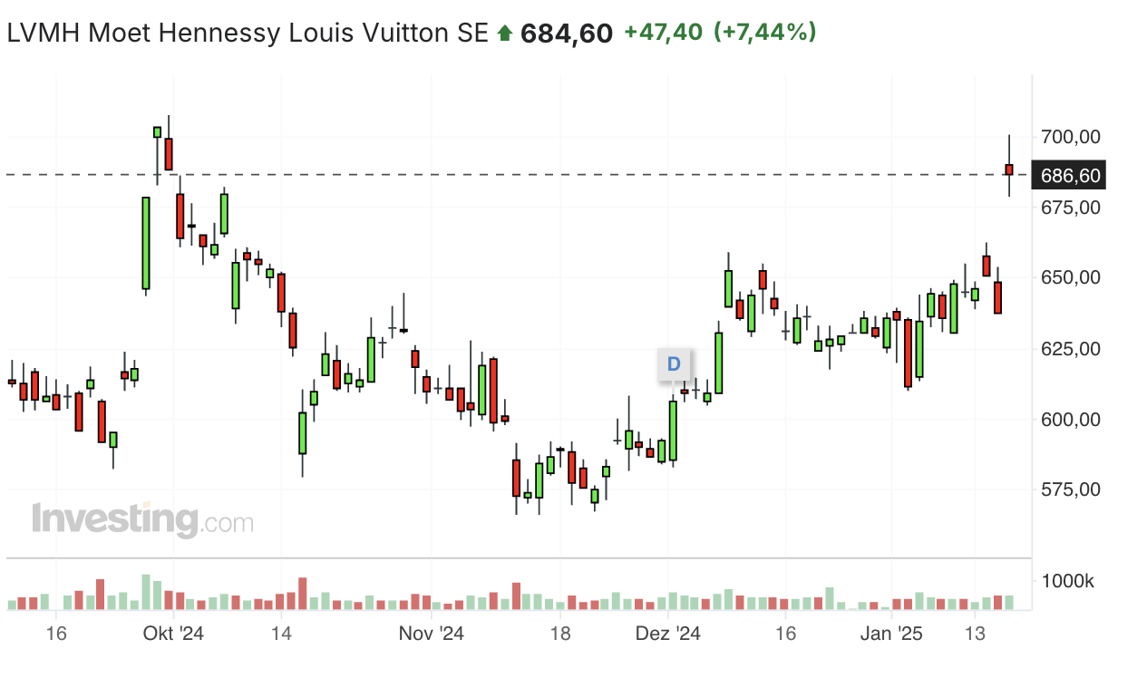 LVMH Chart